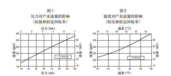 泰湃科? TT-3012-400家用反滲透膜元件 泰湃科? TT-3012-400家用反滲透膜元件