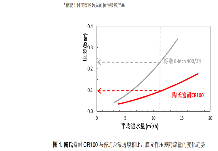 陶氏 FILMTEC? 富耐? CR100 反滲透膜元件