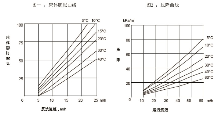 凝結(jié)水用工業(yè)級強酸陽離子樹脂
