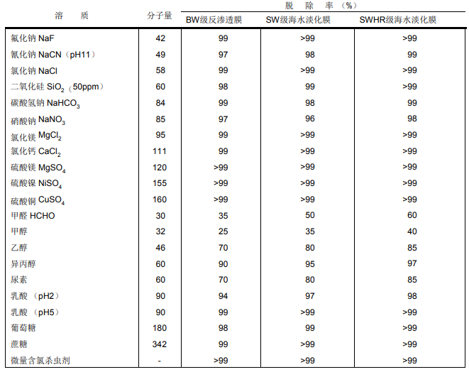 1573781672286062.png FILMTEC?陶氏反滲透膜片耐久性簡(jiǎn)介