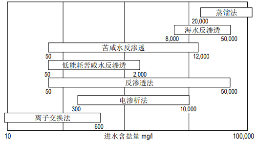 FILMTEC?陶氏反滲透膜的脫鹽技術(shù)介紹 