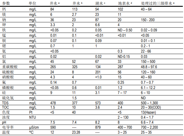 陶氏反滲透膜系統(tǒng)淡化的海水和苦咸水水質(zhì)特性