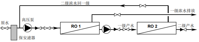 如何通過設計反滲透膜多級系統(tǒng)提高水回收率