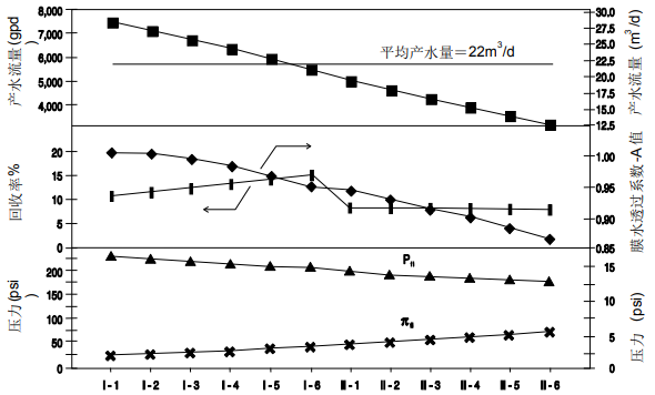 給定系統(tǒng)內(nèi)陶氏膜元件總體性能動(dòng)態(tài)變化趨勢圖剖析 給定系統(tǒng)內(nèi)陶氏膜元件總體性能動(dòng)態(tài)變化趨勢圖剖析