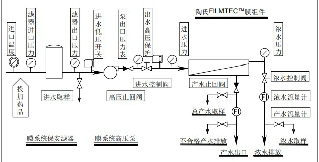 陶氏膜系統(tǒng)首次啟動順序詳細版 陶氏膜系統(tǒng)首次啟動順序詳細版