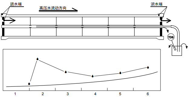 探測陶氏反滲透膜元件故障的方法 探測陶氏反滲透膜元件故障的方法