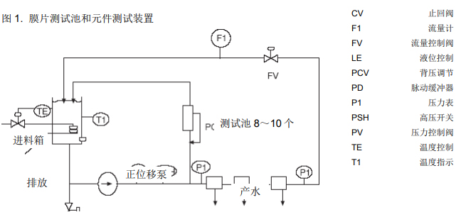 清洗劑與陶氏RO膜的兼容性測試 清洗劑與陶氏RO膜的兼容性測試